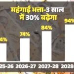 मध्यप्रदेश में कर्मचारियों को मिलेगा बड़ा