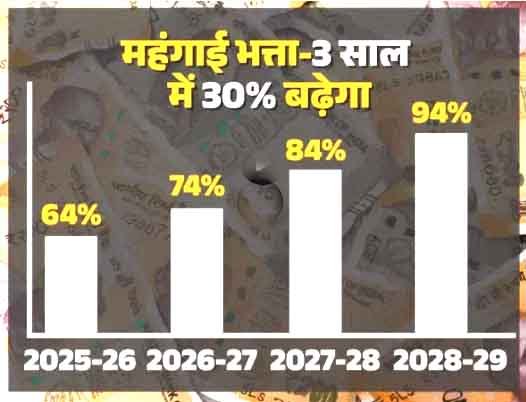 मध्यप्रदेश में कर्मचारियों को मिलेगा बड़ा